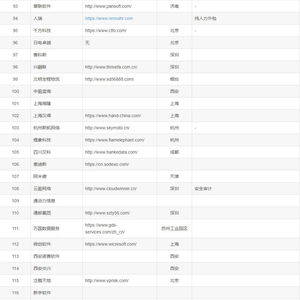中國四大軟件外包公司 引領(lǐng)行業(yè)發(fā)展的中堅力量